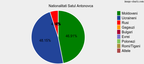 Nationalitati Satul Antonovca